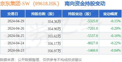 京東集團(tuán) sw 09618.hk 4月29日南向資金減持5325股