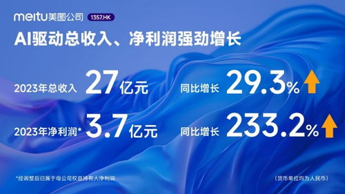 美圖公司2023年業(yè)績 AI驅(qū)動凈利潤飆升233.2%，廣告業(yè)務成效顯著